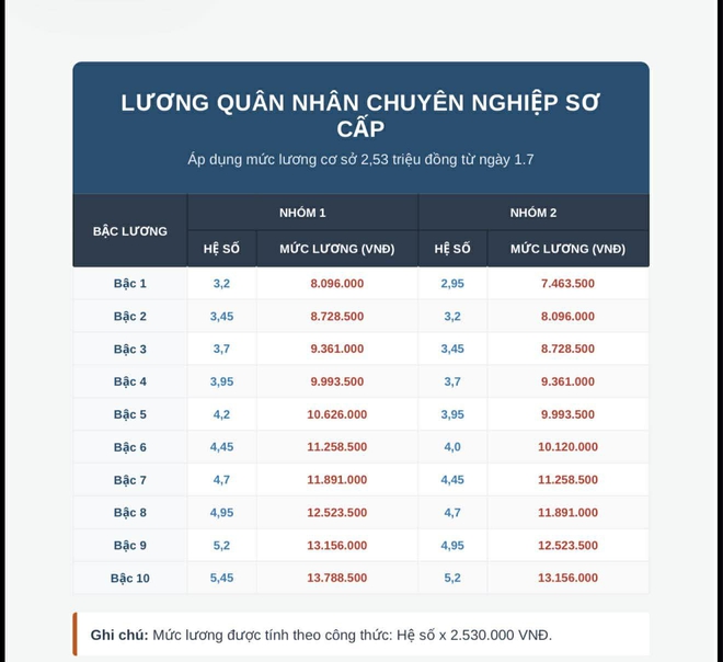 Chi tiết bảng lương quân đội 2026, nhóm nào tăng mạnh nhất? - Ảnh 5.