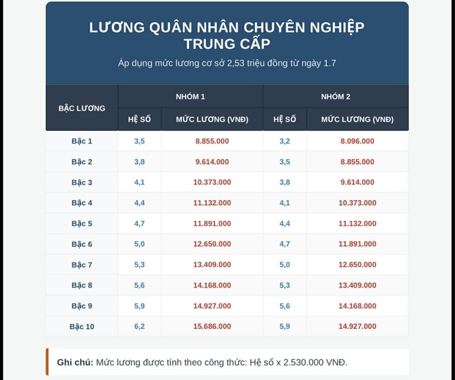 Chi tiết bảng lương quân đội 2026, nhóm nào tăng mạnh nhất? - Ảnh 4.