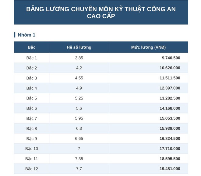 Chi tiết bảng lương công an từ 1.7 khi lương cơ sở tăng lên 2,53 triệu đồng - Ảnh 3.