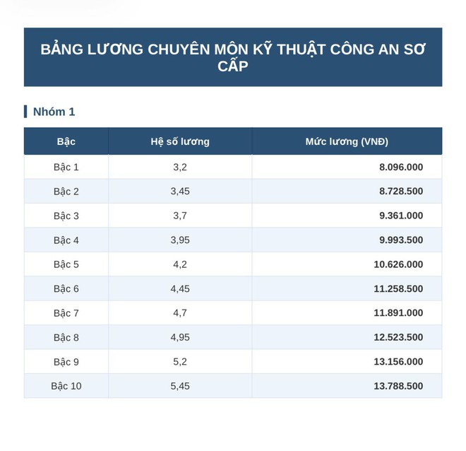 Chi tiết bảng lương công an từ 1.7 khi lương cơ sở tăng lên 2,53 triệu đồng - Ảnh 7.