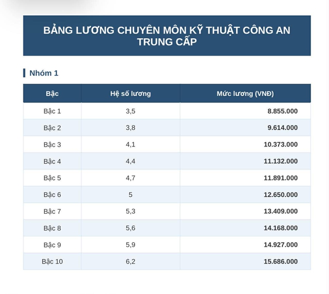 Chi tiết bảng lương công an từ 1.7 khi lương cơ sở tăng lên 2,53 triệu đồng - Ảnh 5.