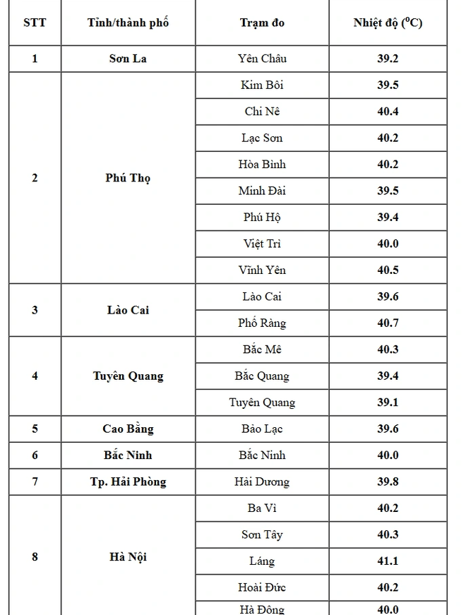 H&agrave; Nội nắng n&oacute;ng kỷ lục hơn 41 độ C, n&oacute;ng nhất cả nước- Ảnh 1.