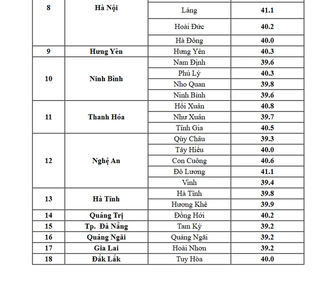 H&agrave; Nội nắng n&oacute;ng kỷ lục hơn 41 độ C, n&oacute;ng nhất cả nước- Ảnh 2.