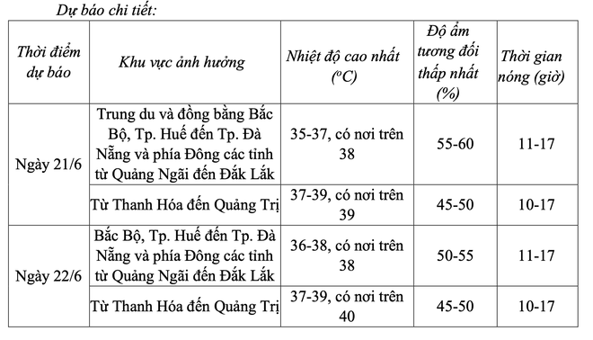 Nắng nóng lại vượt 40 độ C, tiếp tục gia tăng trong những ngày tới- Ảnh 1. Nắng nóng lại vượt 40 độ C, tiếp tục gia tăng trong những ngày tới- Ảnh 1.