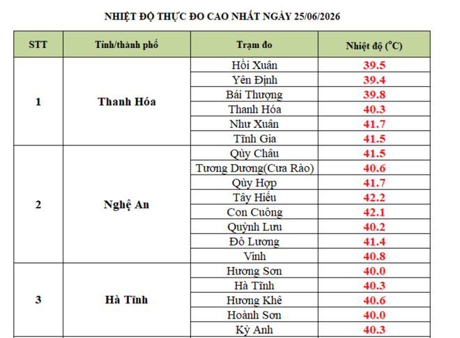 Nắng n&oacute;ng kỷ lục 42,2 độ C- Ảnh 1.