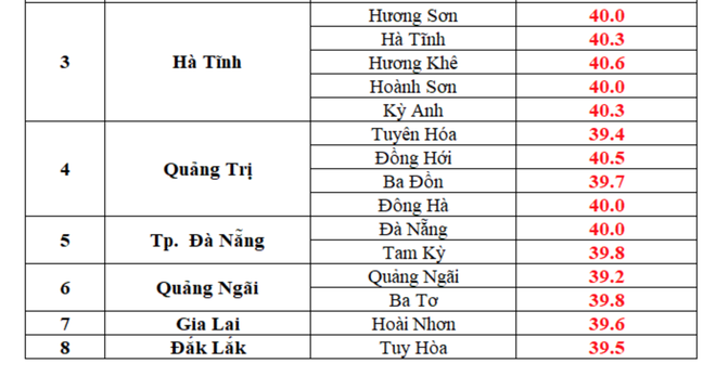 Nắng n&oacute;ng kỷ lục 42,2 độ C- Ảnh 2.