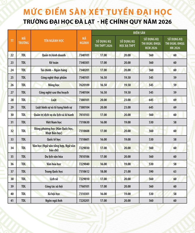 Trường ĐH Đà Lạt công bố điểm sàn 2026: Các ngành sư phạm cao nhất- Ảnh 3.