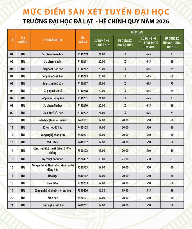 Trường ĐH Đà Lạt công bố điểm sàn 2026: Các ngành sư phạm cao nhất- Ảnh 2.