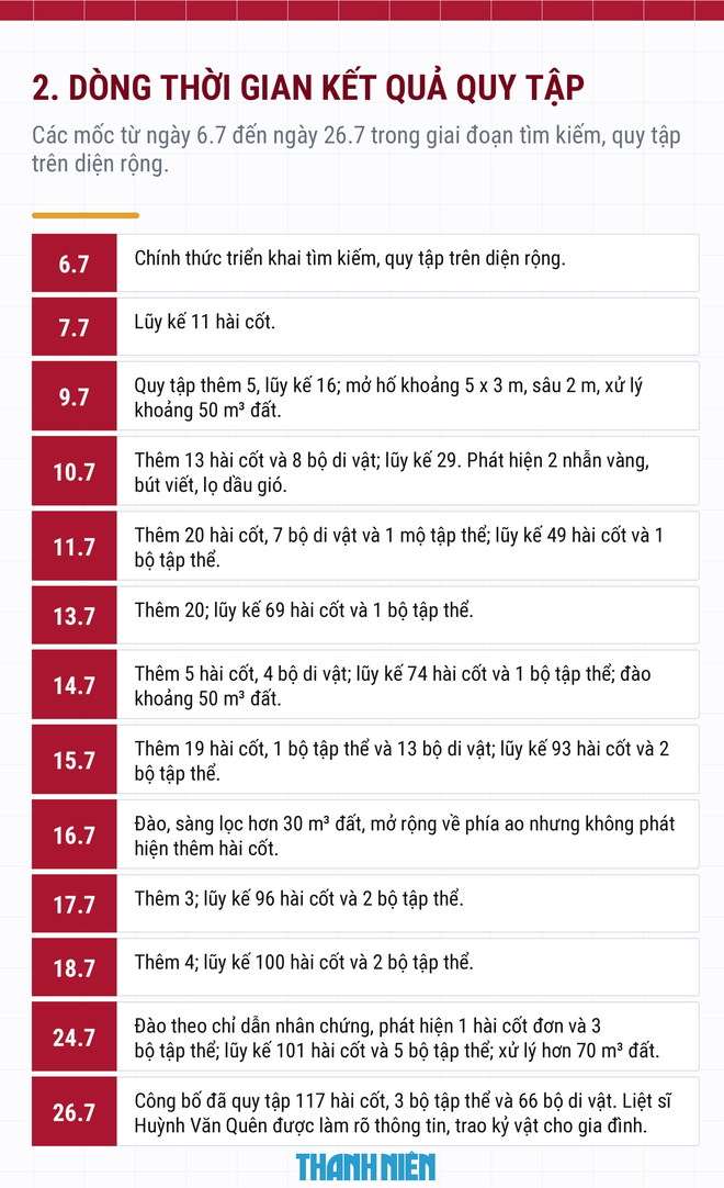 Toàn cảnh hành trình hơn 1 tháng tìm kiếm hài cốt liệt sĩ tại công viên Lê Thị Riêng- Ảnh 5.