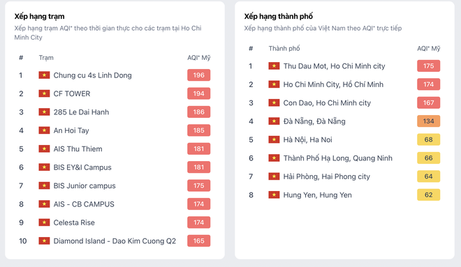 TP.HCM trời mù cả ngày do sương hay ô nhiễm không khí? - Ảnh 6.