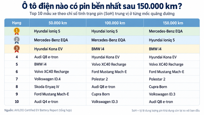 Ô tô điện nào có pin bền nhất sau 150.000 km? - Ảnh 1.