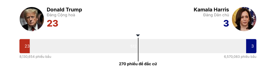 Trực tiếp kết quả dự phóng: Ông Trump thắng liên tiếp, đang dẫn trước bà Harris- Ảnh 1.