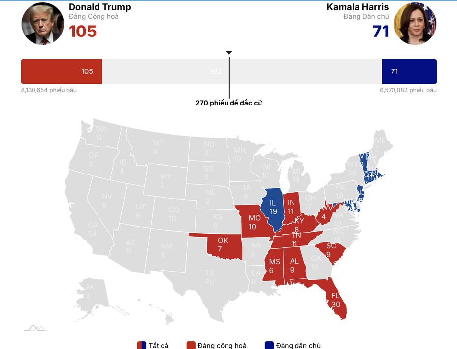 Trực tiếp kết quả: Ông Trump đang dẫn trước, bà Harris bám đuổi quyết liệt- Ảnh 1.