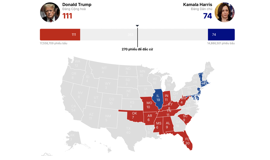 Trực tiếp kết quả: Ông Trump đang dẫn trước, bà Harris bám đuổi quyết liệt- Ảnh 1.