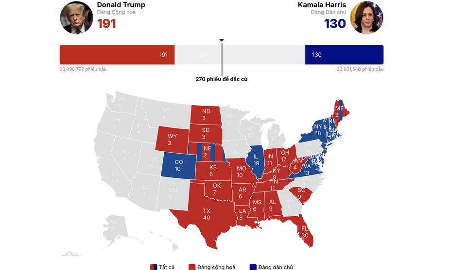 Trực tiếp kết quả: Thắng Texas, ông Trump đang tạm dẫn xa bà Harris- Ảnh 1.