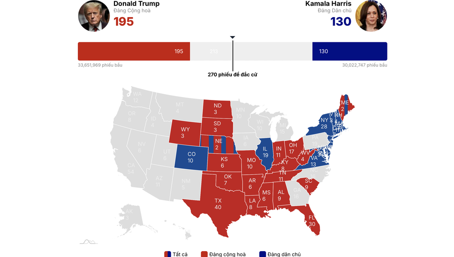Trực tiếp kết quả: Ông Trump dẫn trước bà Harris 205 - 130- Ảnh 1.