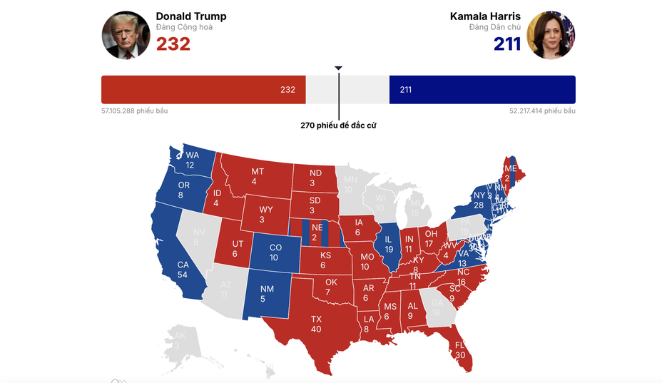 Trực tiếp: Ông Trump khả năng thắng tiếp bang chiến địa thứ hai, tỷ số 248-216- Ảnh 1.