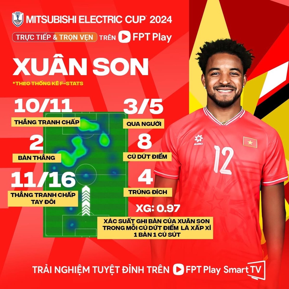 Xuân Son quá tuyệt vời, Việt Nam còn đợi khi nào mới lại vô địch AFF Cup nữa đây- Ảnh 1.