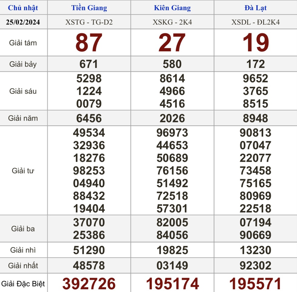 Kết quả xổ số hôm nay - KQXS - Xổ số trực tiếp chủ nhật ngày 25.2.2024- Ảnh 1.