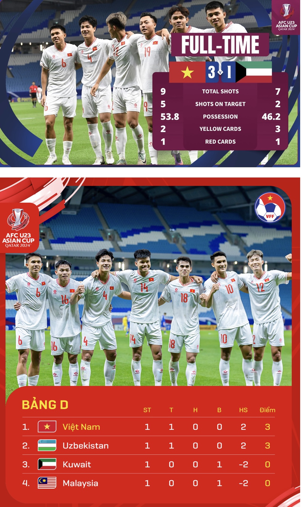 Bảng xếp hạng mới nhất: U.23 Việt Nam vượt mặt U.23 Uzbekistan, đứng đầu bảng D- Ảnh 3.