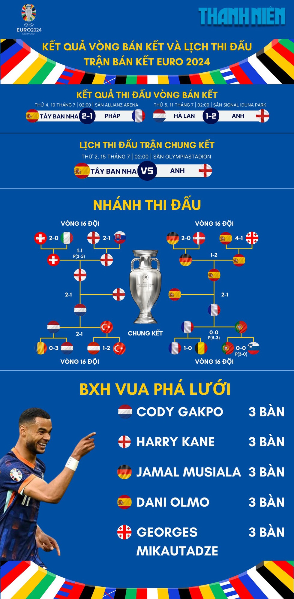 Lịch thi đấu chung kết EURO 2024: Đại chiến Tây Ban Nha gặp Anh diễn ra ngày nào?- Ảnh 1.