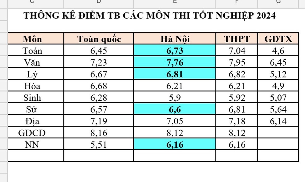 99,8% học sinh Hà Nội tốt nghiệp THPT 2024- Ảnh 1.