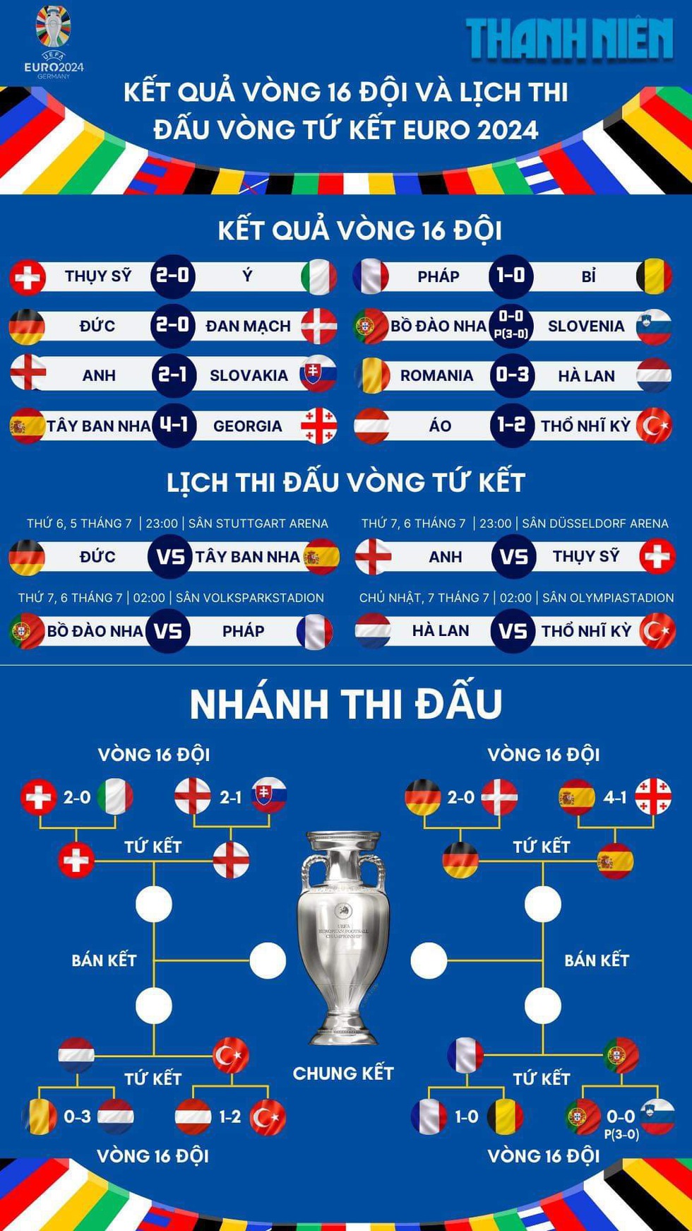 Lịch thi đấu tứ kết EURO 2024: Xác định 8 đội bóng mạnh, trận nào cũng hay- Ảnh 1.