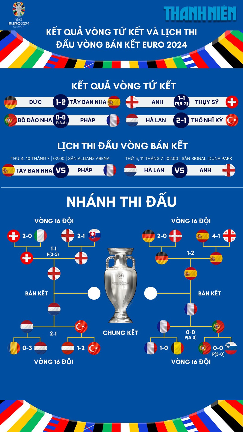 Lịch thi đấu bán kết EURO 2024: Pháp đại chiến Tây Ban Nha, Anh đấu trí Hà Lan- Ảnh 1.