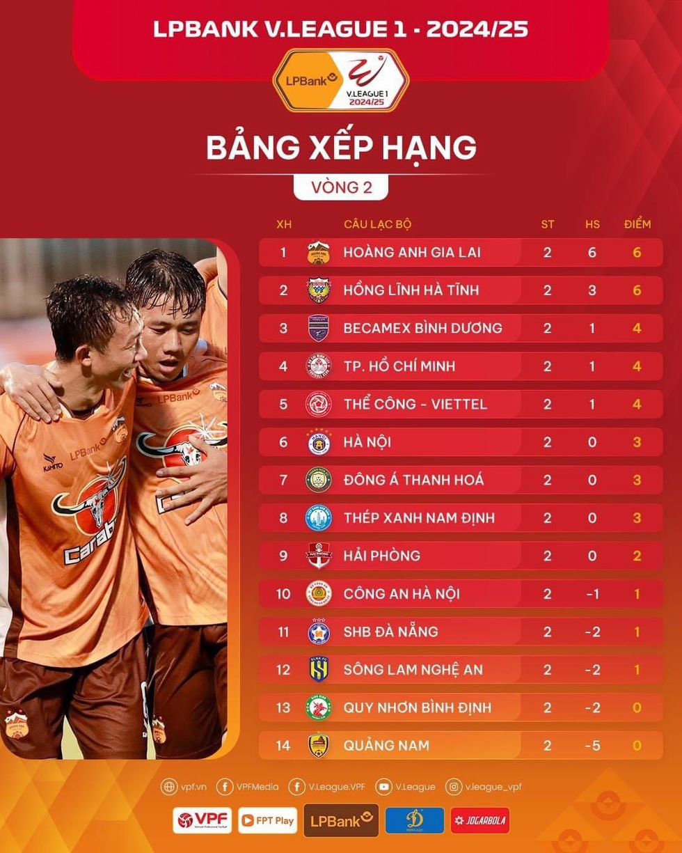 Bảng xếp hạng vòng 2 V-League: ĐKVĐ Nam Định ở vị trí chơi vơi, thua xa HAGL- Ảnh 4.