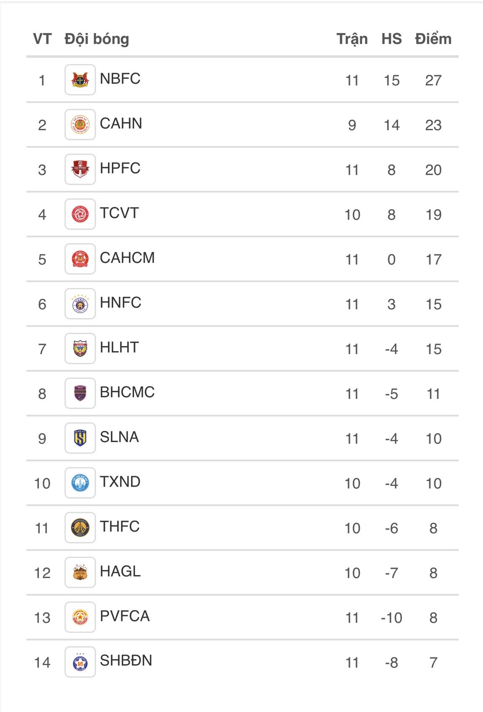 Bảng xếp hạng V-League mới nhất: CLB CAHN b&ugrave;ng nổ tốp đầu, Nam Định v&agrave; HAGL đua trụ hạng?- Ảnh 4.