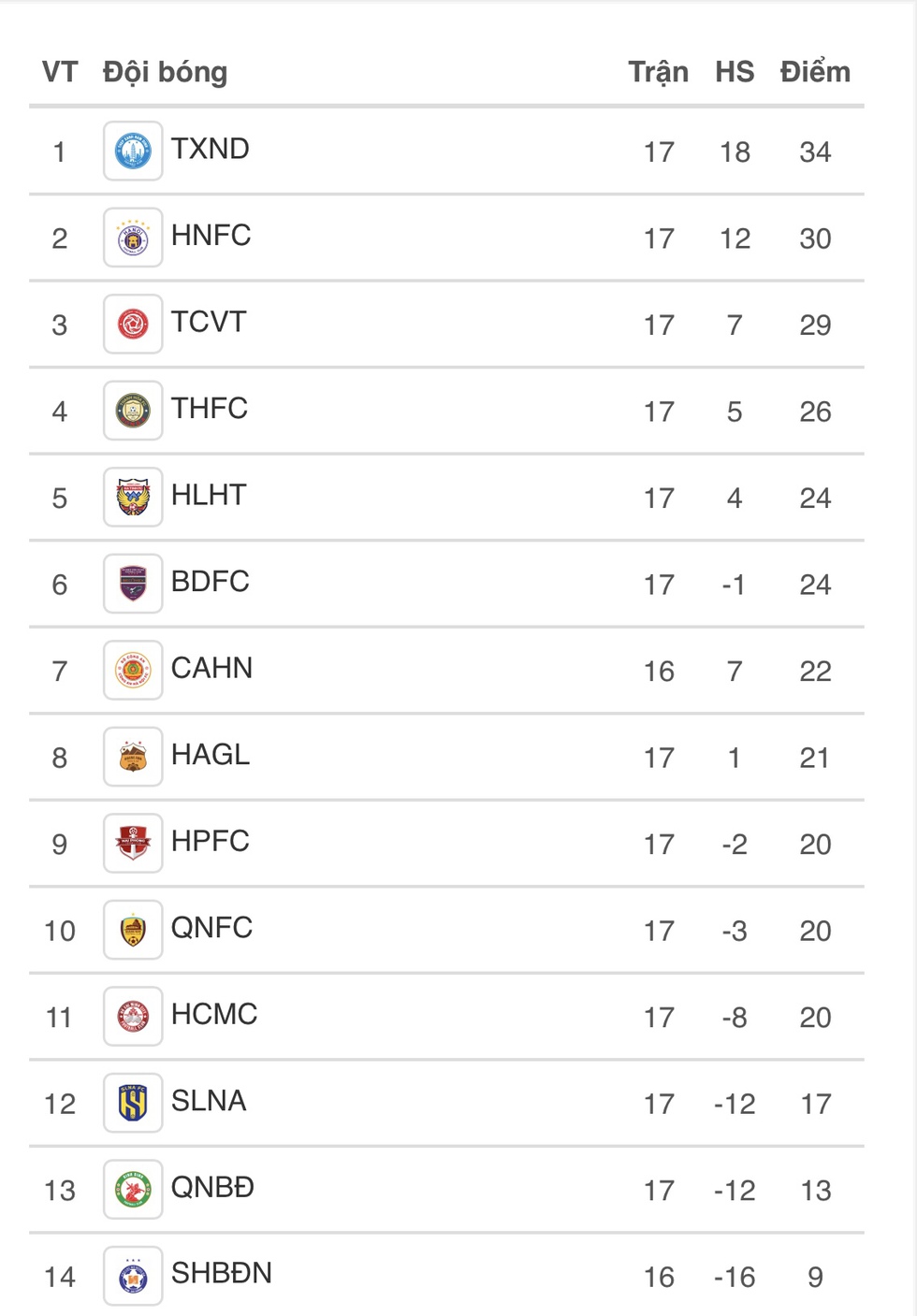 Lịch thi đấu V-League mới nhất: Sóng ở đáy sông vẫn chờ Đà Nẵng, đội CAHN bứt tốp nếu…- Ảnh 2. Lịch thi đấu V-League mới nhất: Sóng ở đáy sông vẫn chờ Đà Nẵng, đội CAHN bứt tốp nếu…- Ảnh 2.