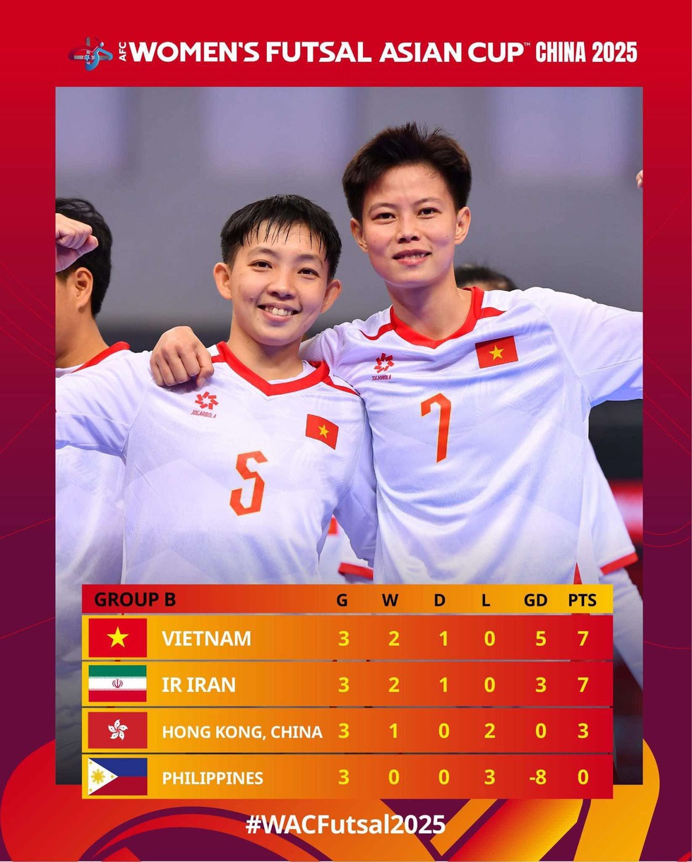 Đội futsal nữ Việt Nam h&ograve;a ĐKVĐ Iran, v&agrave;o tứ kết với ng&ocirc;i nhất bảng: Đấu Nhật Bản- Ảnh 2.