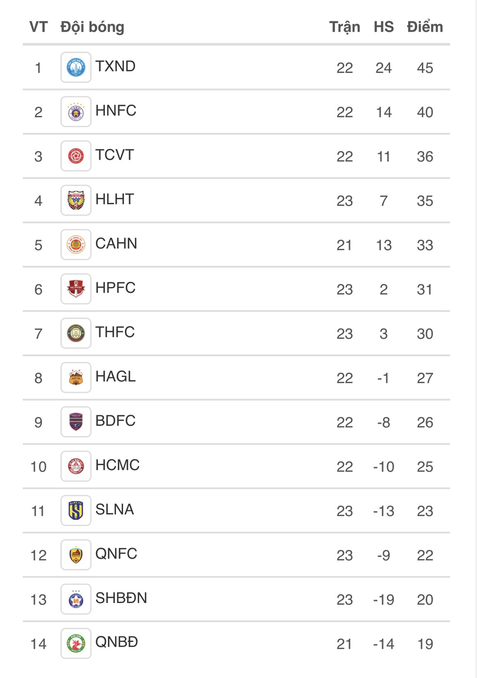 Bảng xếp hạng V-League mới nhất: 'Nghẹt thở' cuộc đua trụ hạng, HAGL tốp 8 vẫn nguy cơ- Ảnh 3. Bảng xếp hạng V-League mới nhất: 'Nghẹt thở' cuộc đua trụ hạng, HAGL tốp 8 vẫn nguy cơ- Ảnh 3.