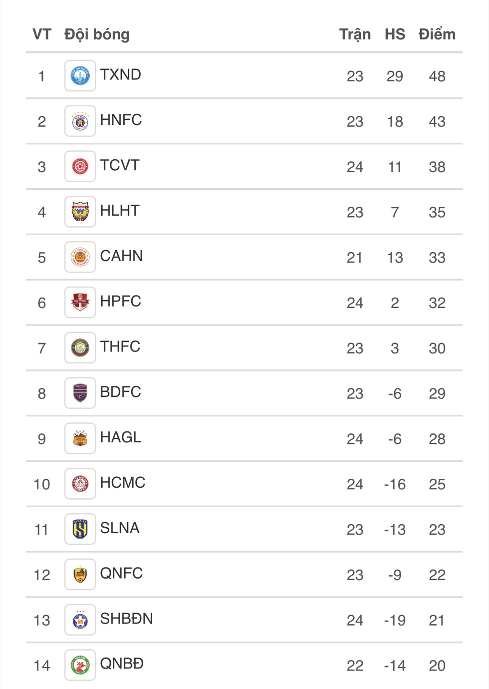Bảng xếp hạng V-League: HAGL và Bình Dương chính thức trụ hạng, Đà Nẵng cực khốn khó- Ảnh 4. Bảng xếp hạng V-League: HAGL và Bình Dương chính thức trụ hạng, Đà Nẵng cực khốn khó- Ảnh 4.