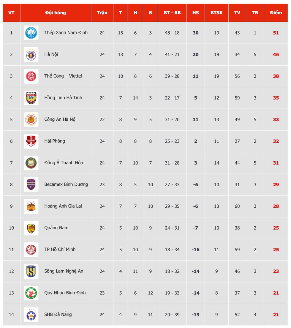 Đội đầu tiên xuống hạng sắp lộ diện, V-League nóng không tưởng- Ảnh 2. Đội đầu tiên xuống hạng sắp lộ diện, V-League nóng không tưởng- Ảnh 2.