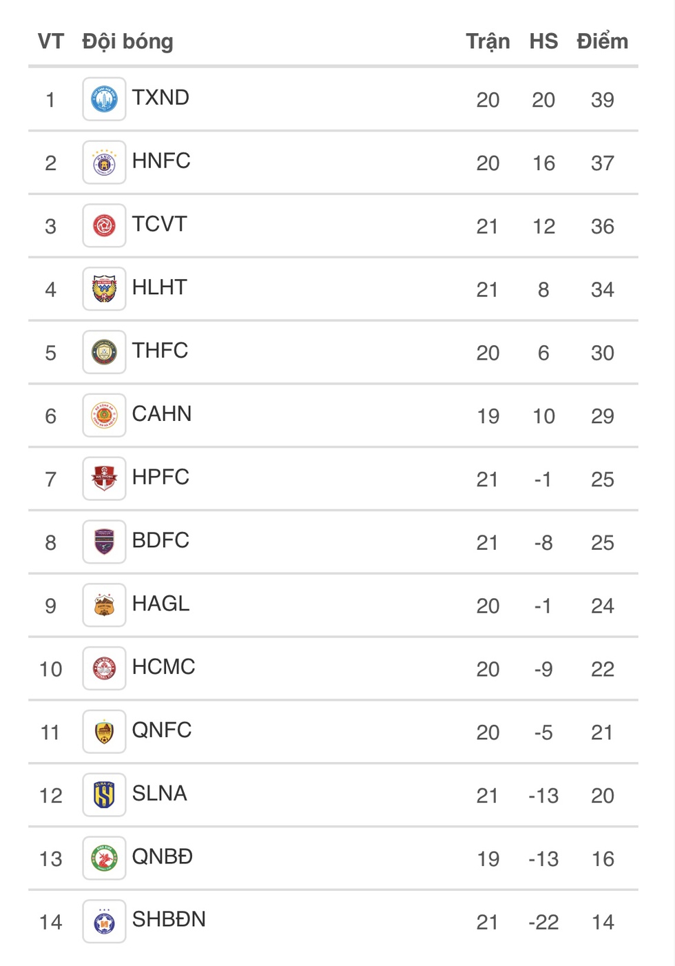 Bảng xếp hạng V-League mới nhất: HAGL bất ngờ lọt tốp 9, Đà Nẵng ở vị trí buồn lắm- Ảnh 3. Bảng xếp hạng V-League mới nhất: HAGL bất ngờ lọt tốp 9, Đà Nẵng ở vị trí buồn lắm- Ảnh 3.
