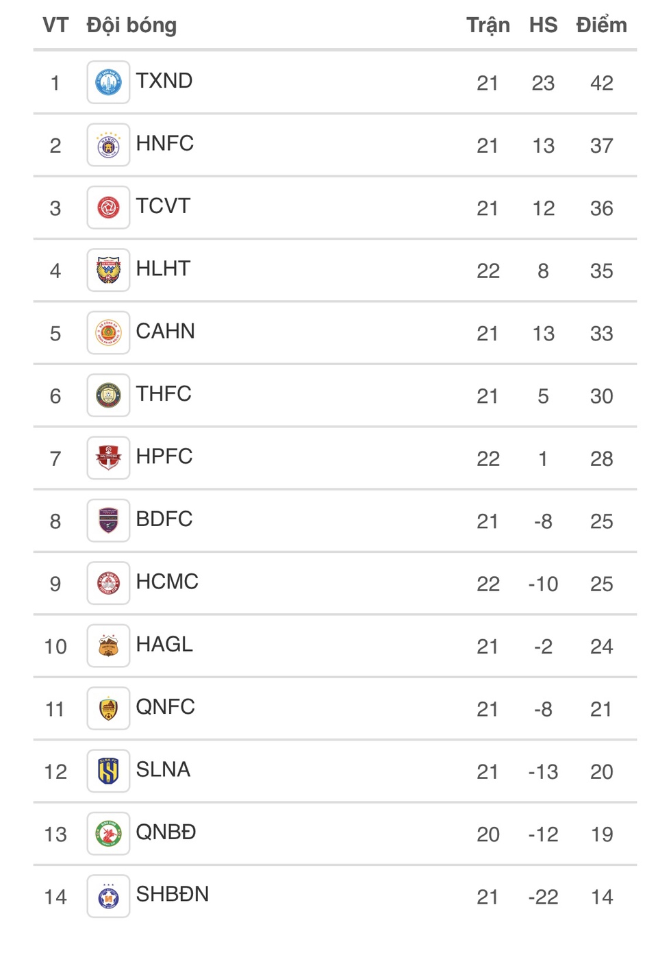 Bảng xếp hạng V-League mới nhất: Hà Tĩnh giữ vững tốp 4, HAGL nguy cơ cao đá play-off- Ảnh 3. Bảng xếp hạng V-League mới nhất: Hà Tĩnh giữ vững tốp 4, HAGL nguy cơ cao đá play-off- Ảnh 3.