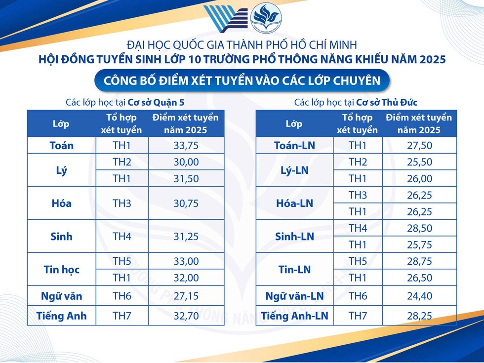 Công bố điểm thi và điểm chuẩn lớp 10 Trường Phổ thông Năng khiếu- Ảnh 2. Công bố điểm thi và điểm chuẩn lớp 10 Trường Phổ thông Năng khiếu- Ảnh 2.