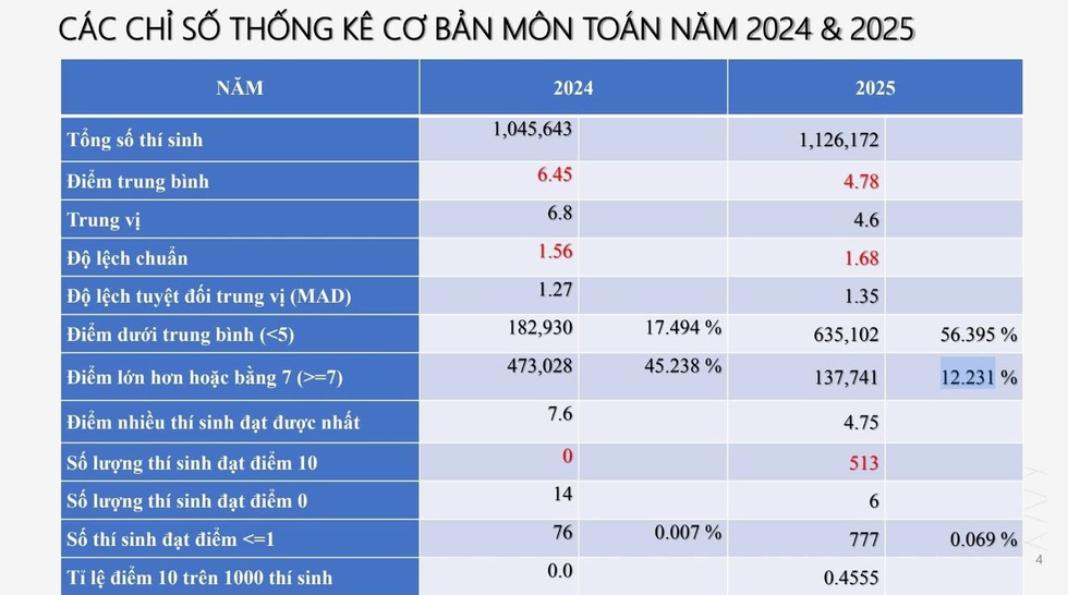 Những ‘con số biết nói’ trong phổ điểm chứng minh đề thi môn toán, tiếng Anh rất khó Những ‘con số biết nói’ trong phổ điểm chứng minh đề thi môn toán, tiếng Anh rất khó