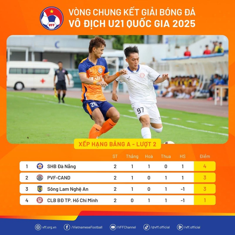 U.21 PVF-CAND đánh bại SLNA, vẫn đứng nhì bảng sau Đà Nẵng U.21 PVF-CAND đánh bại SLNA, vẫn đứng nhì bảng sau Đà Nẵng