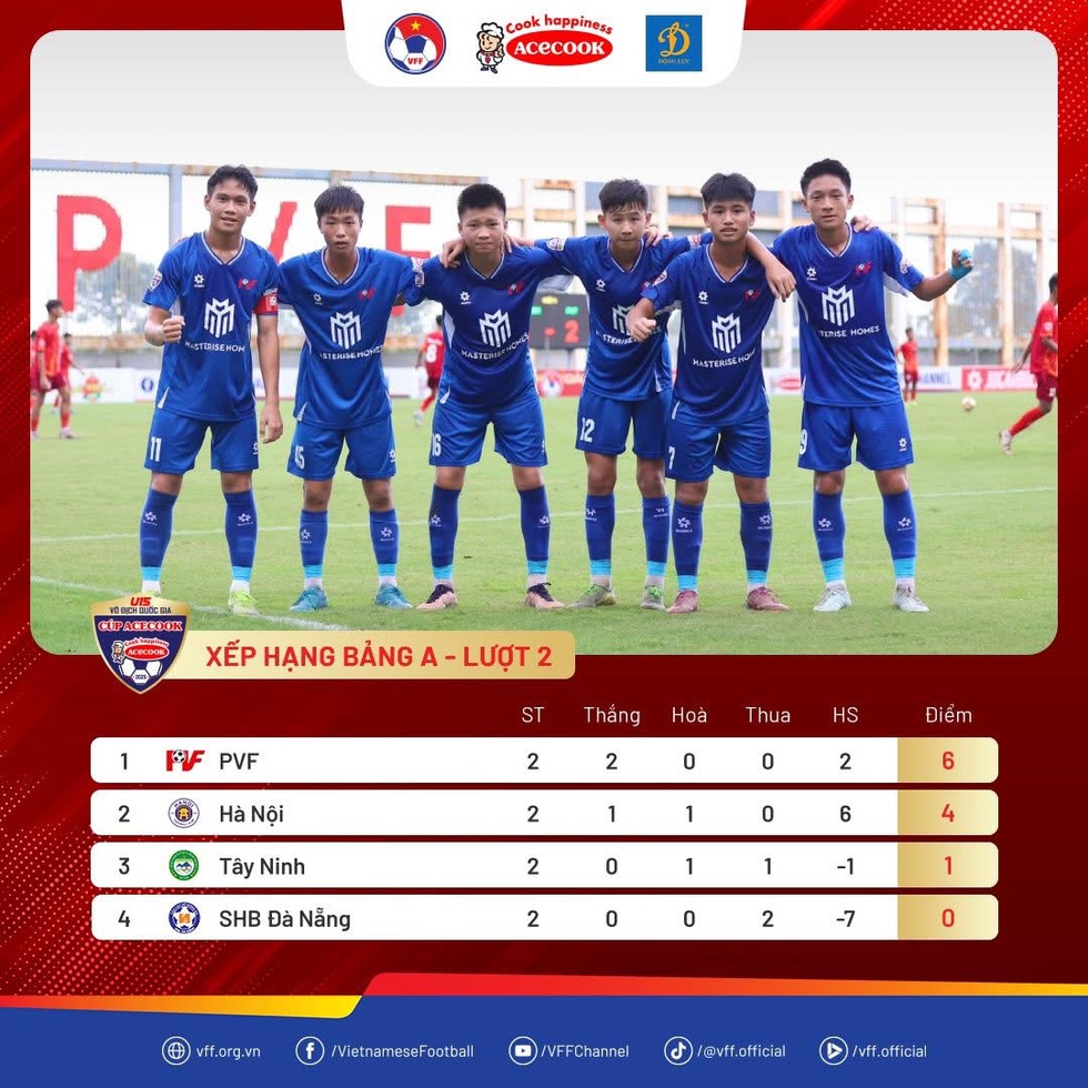 U.15 Đồng Th&aacute;p g&acirc;y bất ngờ, U.15 H&agrave; Nội thắng rất đậm- Ảnh 2.