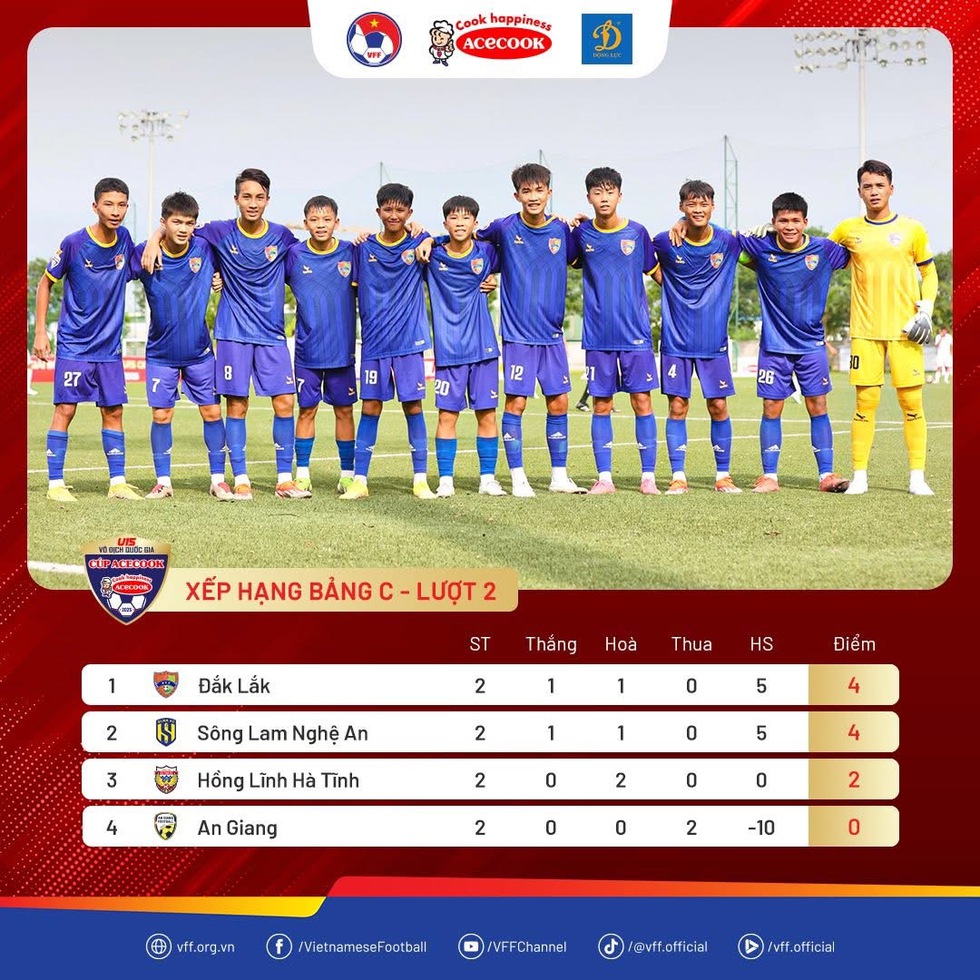 U.15 SLNA và Đắk Lắk cùng đứng đầu bảng, nuôi hy vọng tiến sâu giải U.15 quốc gia- Ảnh 2.