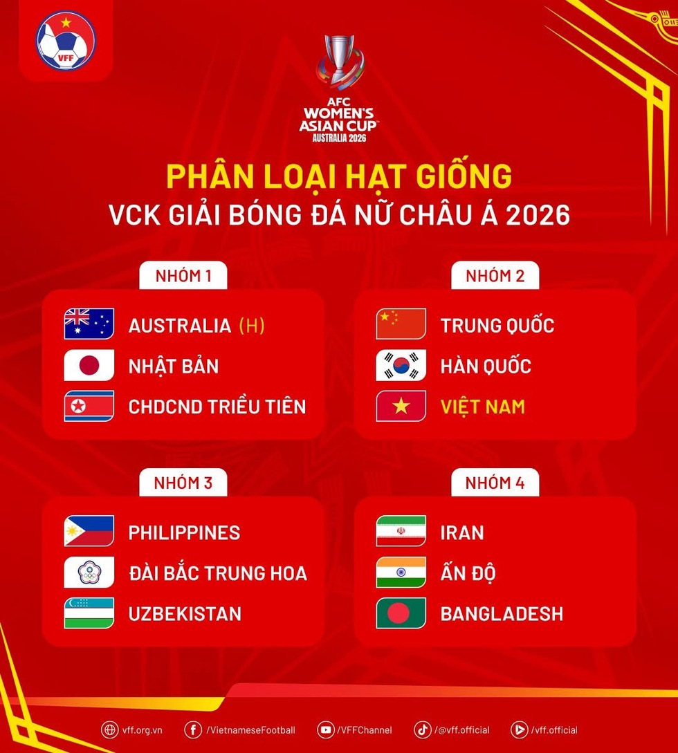 Đội tuyển nữ Việt Nam thuộc nhóm hạt giống số 2 tại giải châu Á 2026
- Ảnh 1. Đội tuyển nữ Việt Nam thuộc nhóm hạt giống số 2 tại giải châu Á 2026
- Ảnh 1.