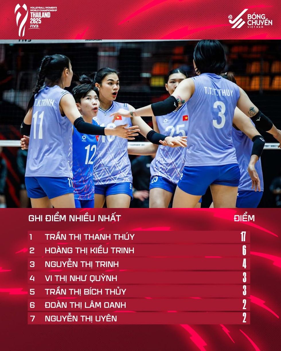 Thanh Th&uacute;y g&aacute;nh h&agrave;ng c&ocirc;ng, b&oacute;ng chuyền nữ Việt Nam thua Đức: Chờ thắng Kenya trước khi rời giải thế giới- Ảnh 1.