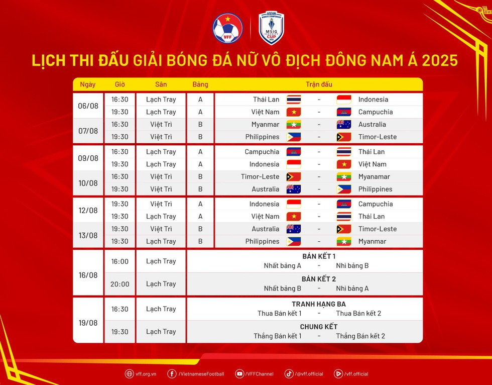 Thử thách cực đại cho đội tuyển nữ Việt Nam, xem chủ nhà tranh vô địch ở đâu?- Ảnh 3.