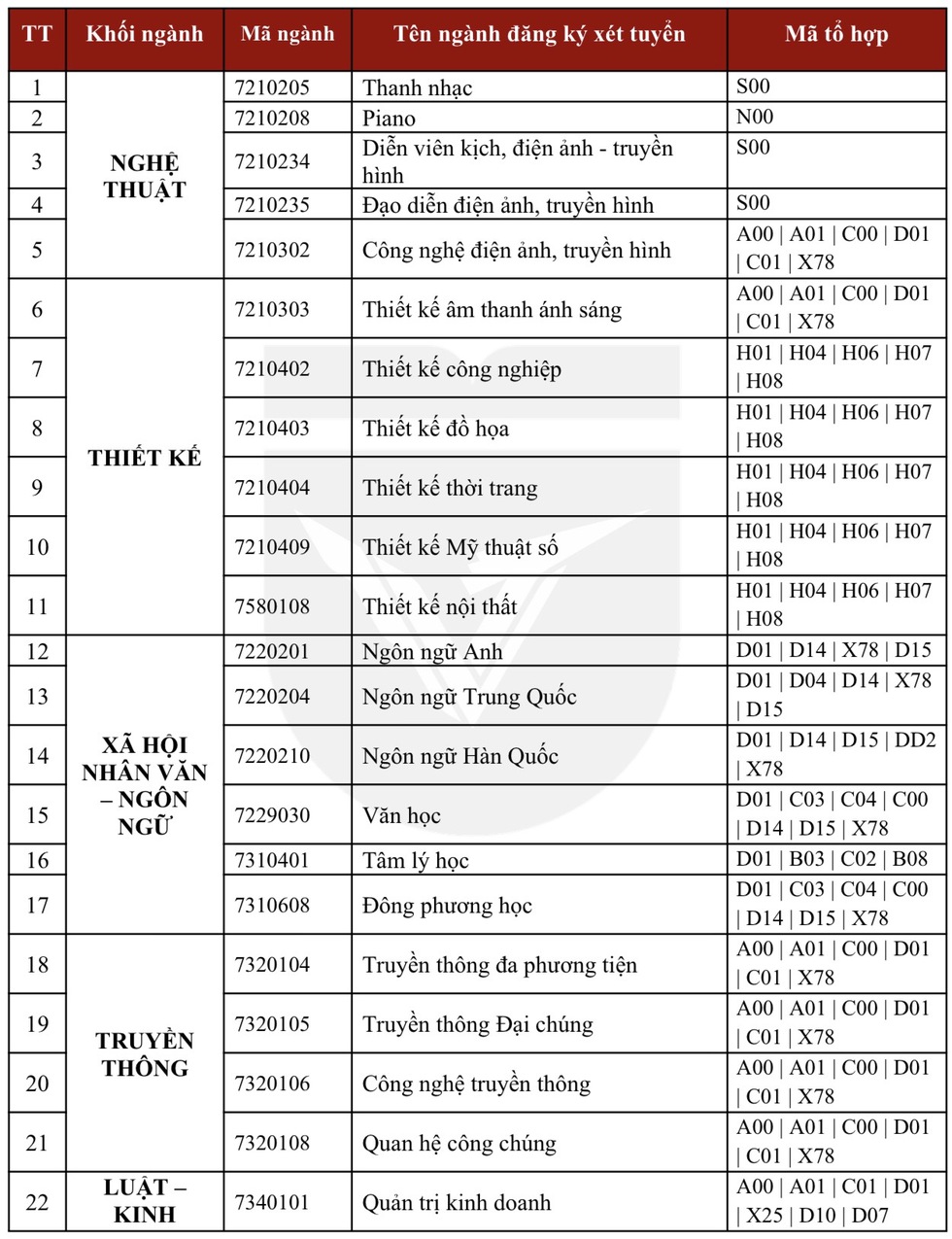 Tuyển sinh 2026: Một trường ĐH bắt đầu nhận hồ sơ x&eacute;t tuyển từ 5.1- Ảnh 2.