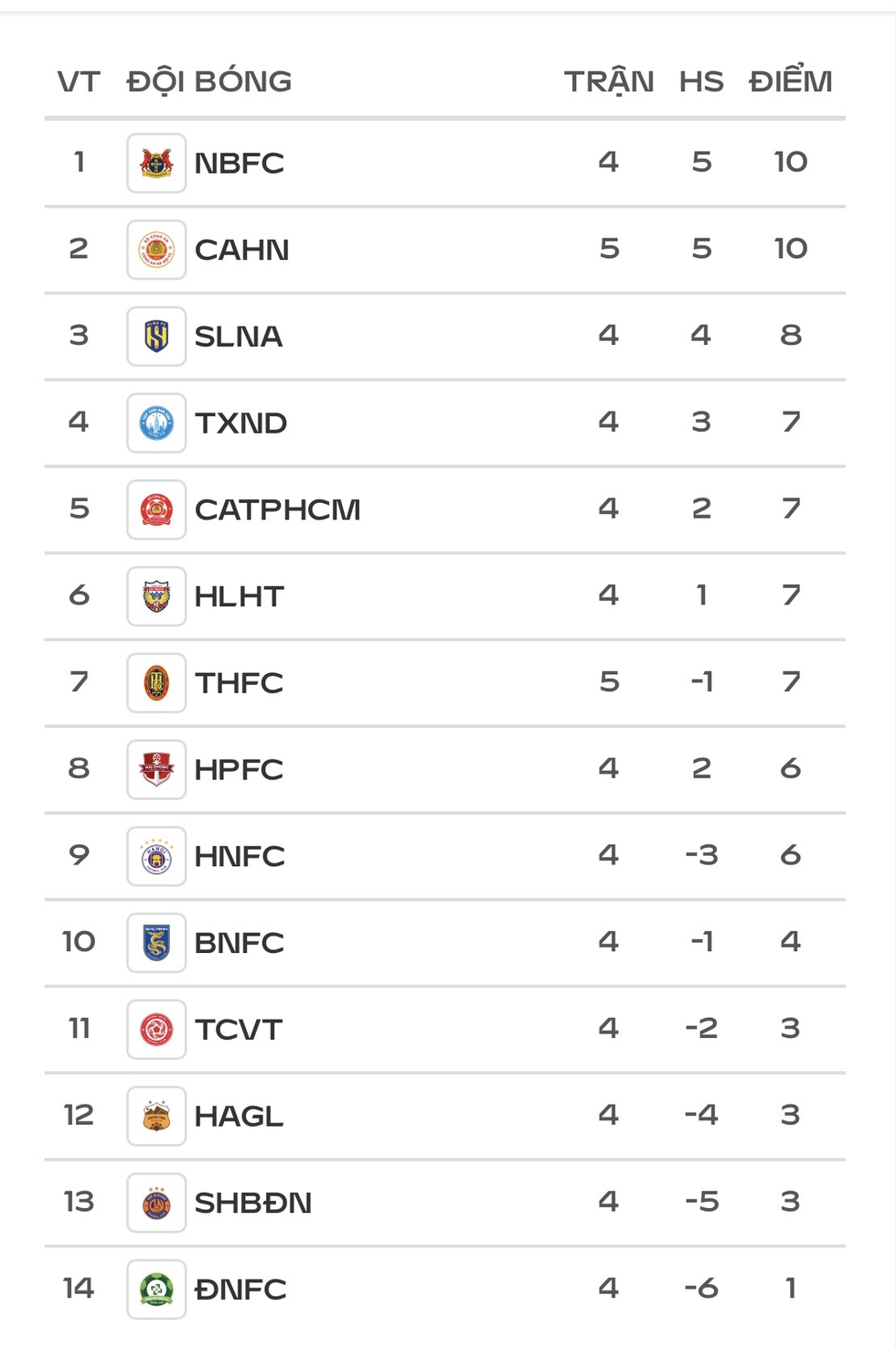 Bảng xếp hạng V-League sẽ x&aacute;o trộn mạnh nh&oacute;m cầm đ&egrave;n đỏ, HAGL v&agrave; Thể C&ocirc;ng Viettel đua trụ hạng- Ảnh 2.