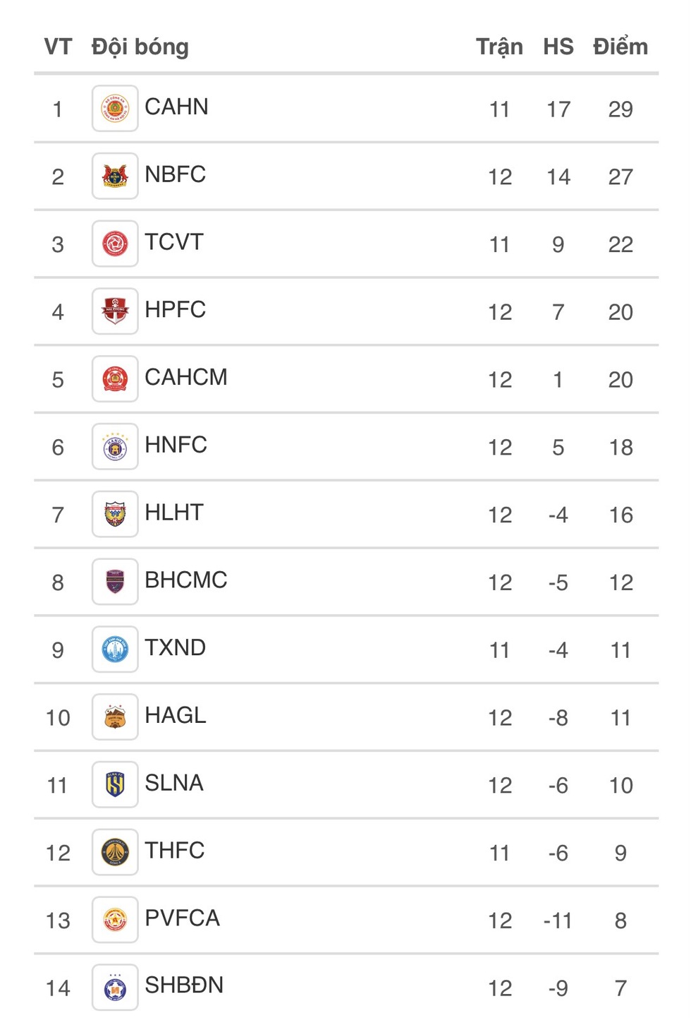 Bảng xếp hạng V-League mới nhất: CLB CAHN so&aacute;n ng&ocirc;i đầu của Ninh B&igrave;nh cực ngoạn mục, HAGL tho&aacute;t đ&aacute;y - Ảnh 2.