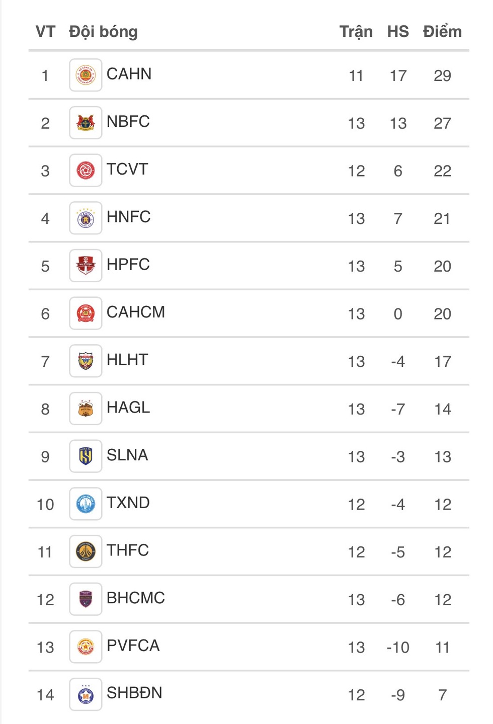 Cuộc đua v&ocirc; địch V-League vẫn khốc liệt: CLB CAHN nắm lợi thế lớn, Nam Định hết sạch cơ hội- Ảnh 1.