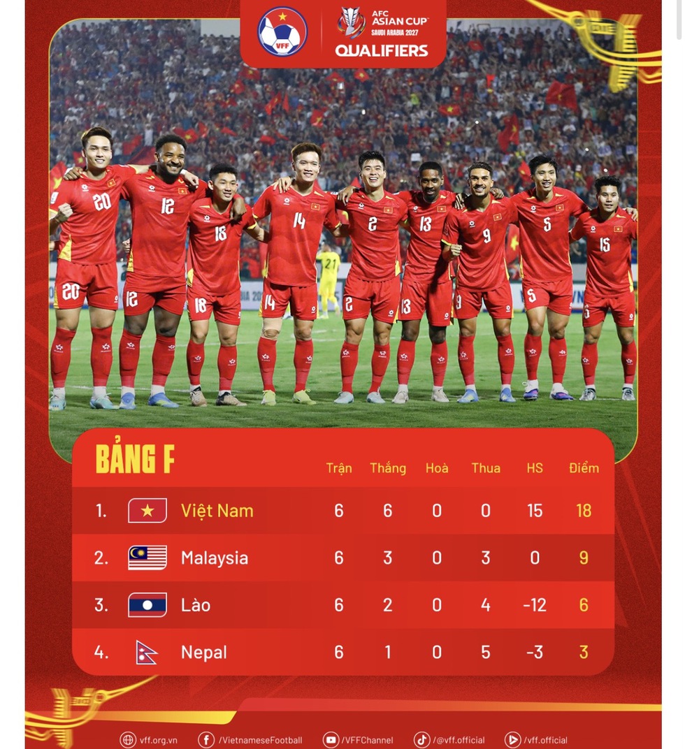 Bảng xếp hạng bảng F mới nhất: Đội tuyển Việt Nam 18 điểm vững v&agrave;ng tốp 1, hơn Malaysia 9 điểm- Ảnh 1.